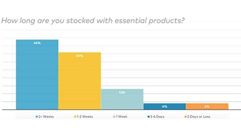 Consumers Changed by Coronavirus